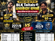 लगातार पांच हार के बाद BLK Taitals की धमाकेदार वापसी, रॉयल वॉरियर्स को 24 रन से हराया